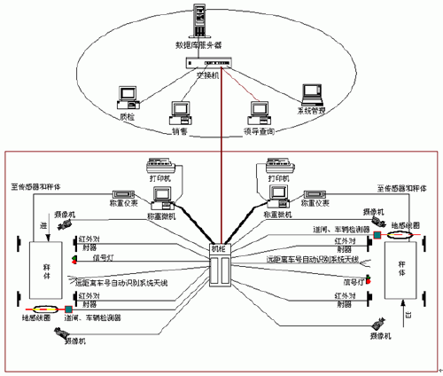 電子稱重地磅信息管理系統(tǒng)與計(jì)算機(jī)網(wǎng)絡(luò)技術(shù)的融合發(fā)展